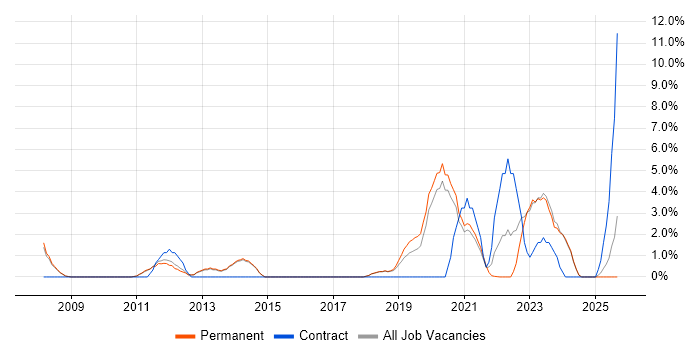 Enterprise Architecture job vacancy trend in Chippenham