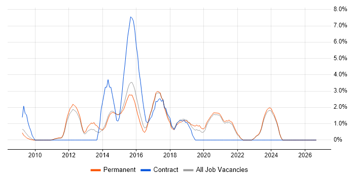 Entity Framework job vacancy trend in Chippenham