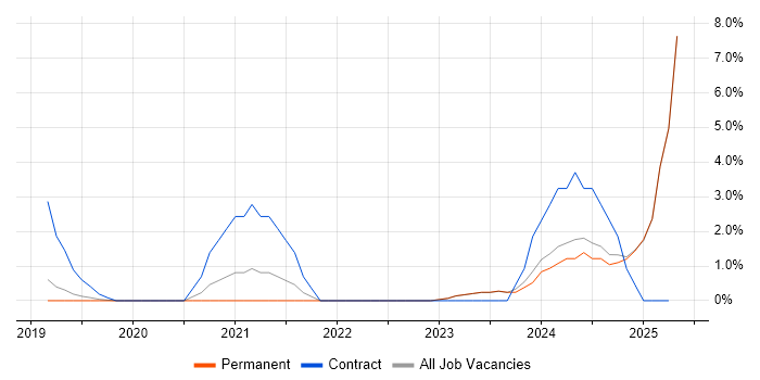 Job vacancy trend for Entra ID in Chippenham