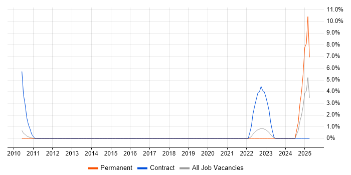 Job vacancy trend for ERP Analyst in Chippenham