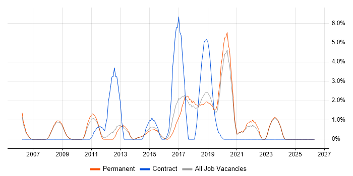 ETL job vacancy trend in Chippenham