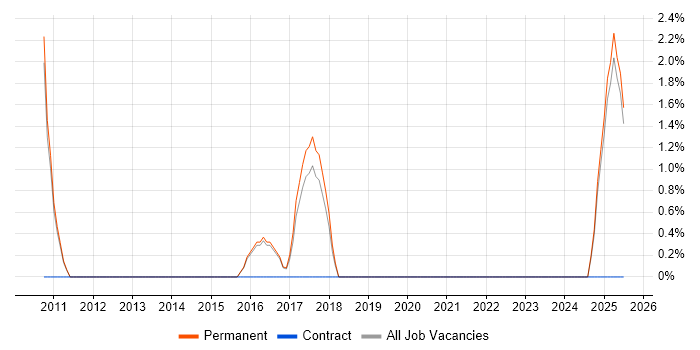 Job vacancy trend for Facebook in Chippenham