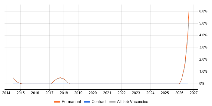 Finance Systems Analyst job vacancy trend in Chippenham