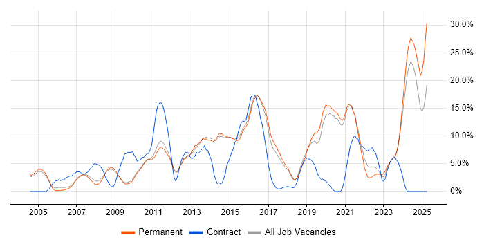 Job vacancy trend for Firewall in Chippenham