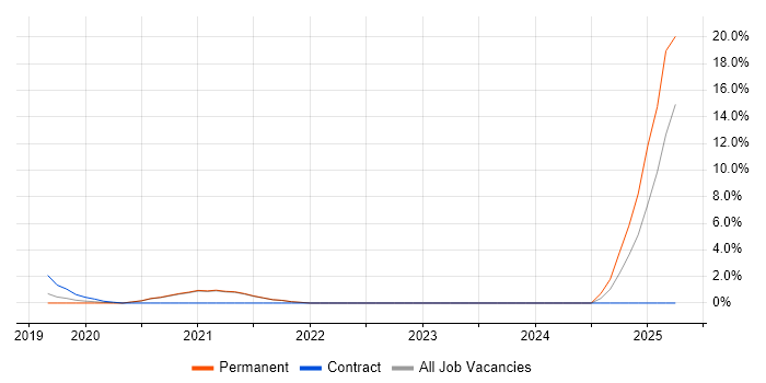 Job vacancy trend for Fortinet in Chippenham Job vacancy trend for Fortinet in Chippenham