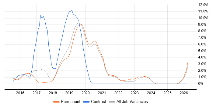 Full-Stack Development job vacancy trend in Chippenham