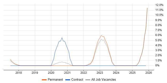 Games job vacancy trend in Chippenham
