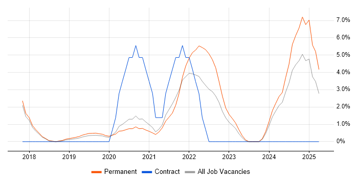 Job vacancy trend for GCP in Chippenham