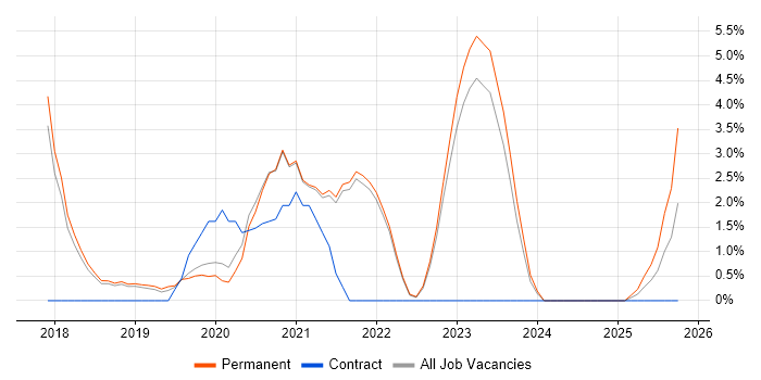 GDPR job vacancy trend in Chippenham