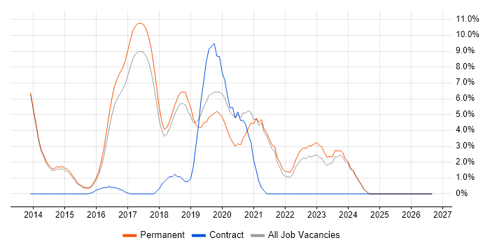 Git job vacancy trend in Chippenham