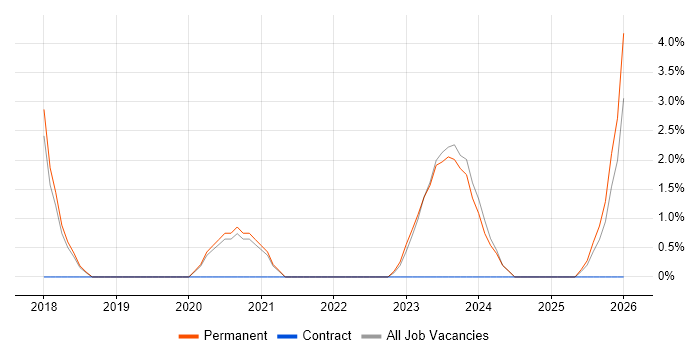 GitLab job vacancy trend in Chippenham