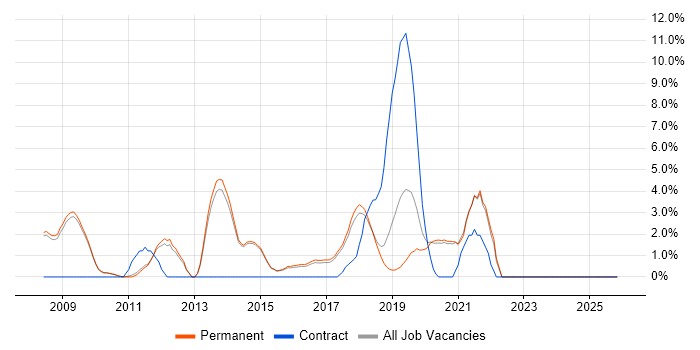 Greenfield Project job vacancy trend in Chippenham