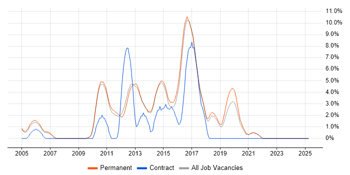 Job vacancy trend for High Availability in Chippenham