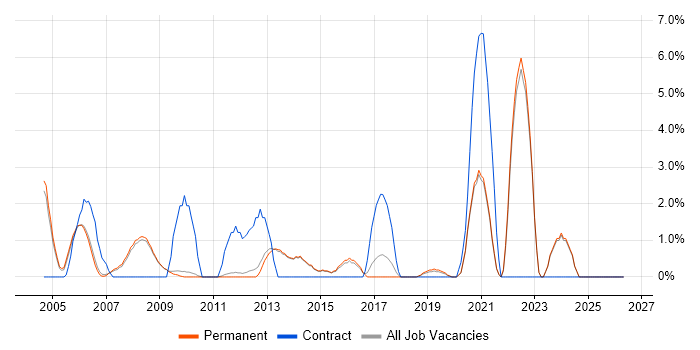 HNC job vacancy trend in Chippenham