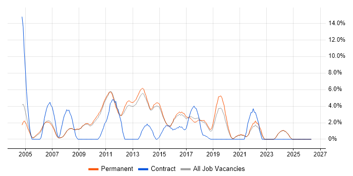HP job vacancy trend in Chippenham