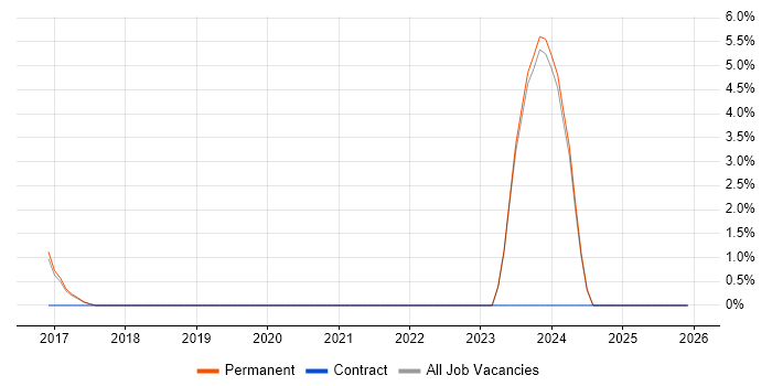 Hybrid Cloud job vacancy trend in Chippenham