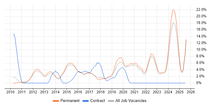 Job vacancy trend for Hyper-V in Chippenham Job vacancy trend for Hyper-V in Chippenham