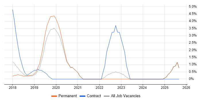 IaaS job vacancy trend in Chippenham