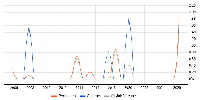 Impact Analysis job vacancy trend in Chippenham