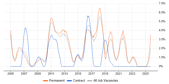 Incident Management job vacancy trend in Chippenham