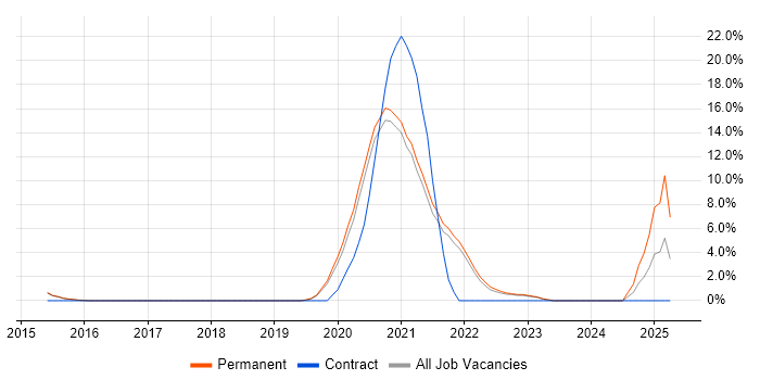 Job vacancy trend for Inclusion and Diversity in Chippenham