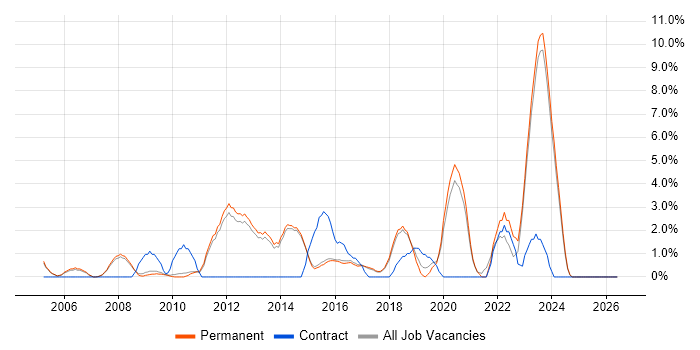 Influencing Skills job vacancy trend in Chippenham