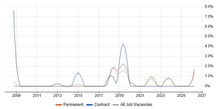 Information Assurance job vacancy trend in Chippenham