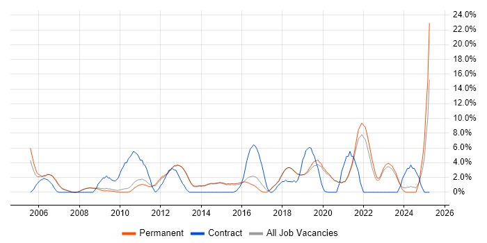 Job vacancy trend for Information Security in Chippenham