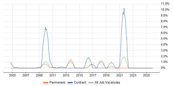 Infrastructure Architect job vacancy trend in Chippenham