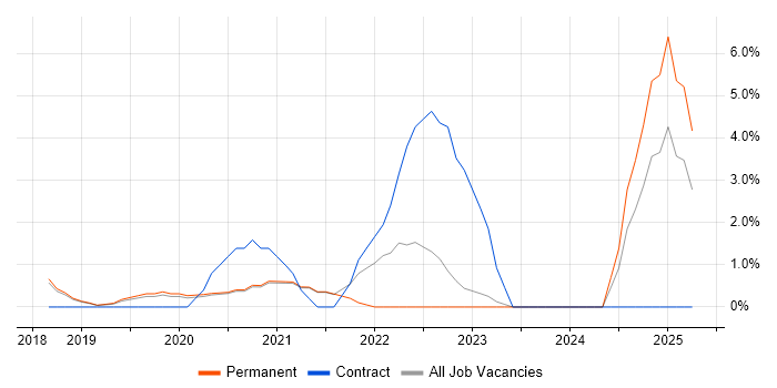 Job vacancy trend for Infrastructure as Code in Chippenham