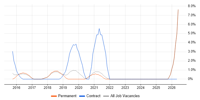 Infrastructure Automation job vacancy trend in Chippenham