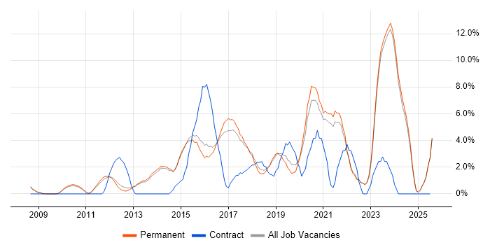 Job vacancy trend for Infrastructure Engineer in Chippenham Job vacancy trend for Infrastructure Engineer in Chippenham