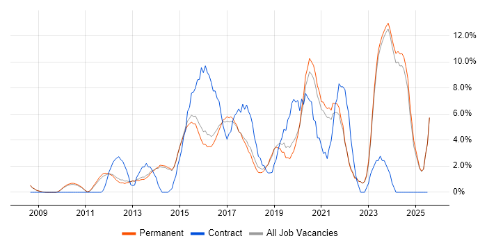 Job vacancy trend for Infrastructure Engineering in Chippenham Job vacancy trend for Infrastructure Engineering in Chippenham