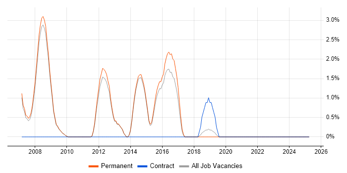 Job vacancy trend for Innovative Thinking in Chippenham