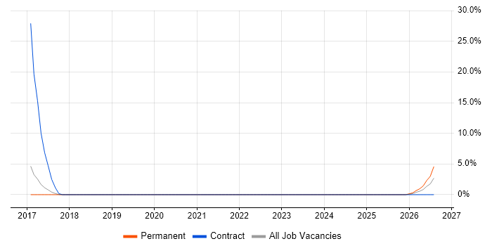 Integration Architect job vacancy trend in Chippenham