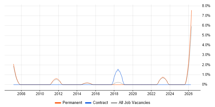 Integration Engineer job vacancy trend in Chippenham