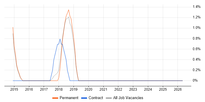 Integration Patterns job vacancy trend in Chippenham