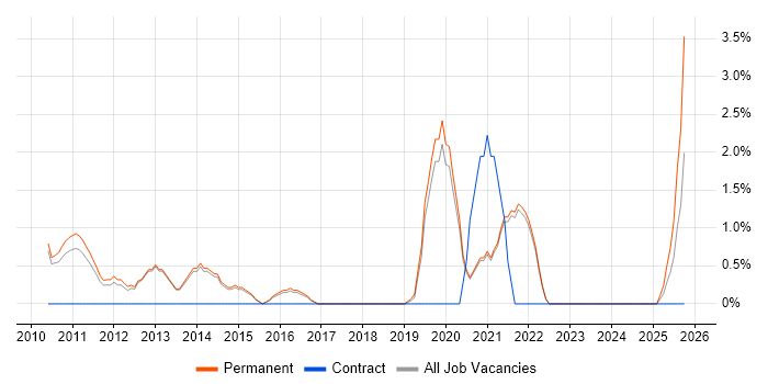 Internal Audit job vacancy trend in Chippenham