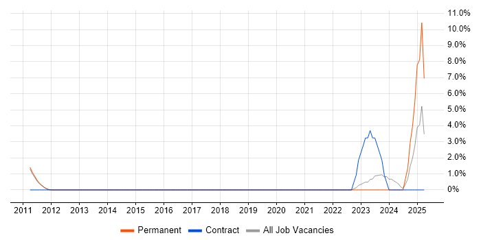 Job vacancy trend for Inventory Management in Chippenham