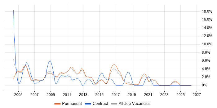 ISEB job vacancy trend in Chippenham