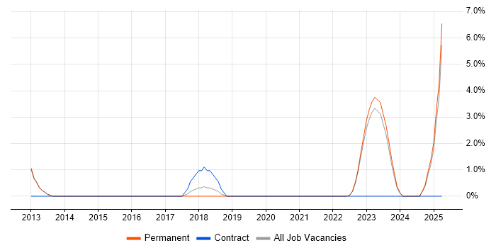Job vacancy trend for ISO/IEC 27002 (supersedes ISO/IEC 17799) in Chippenham
