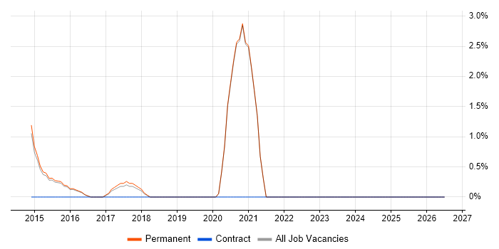 IT Infrastructure Engineer job vacancy trend in Chippenham