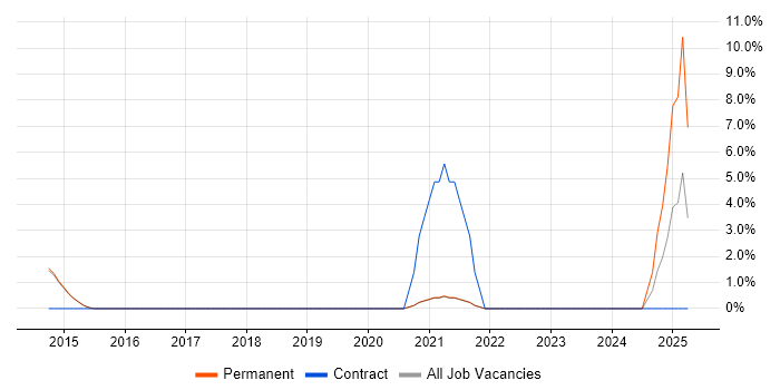 Job vacancy trend for IT Security Engineer in Chippenham