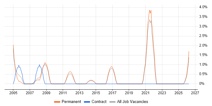 IT Services Manager job vacancy trend in Chippenham