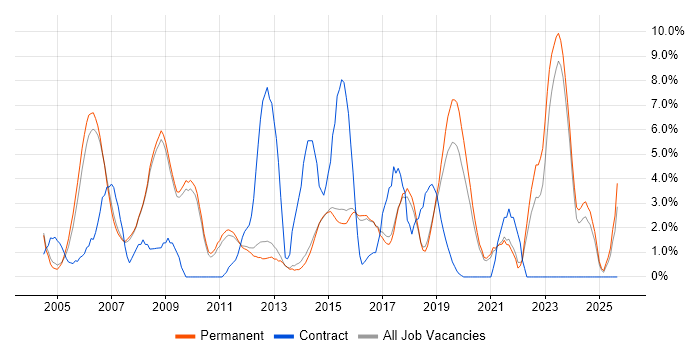 IT Support job vacancy trend in Chippenham