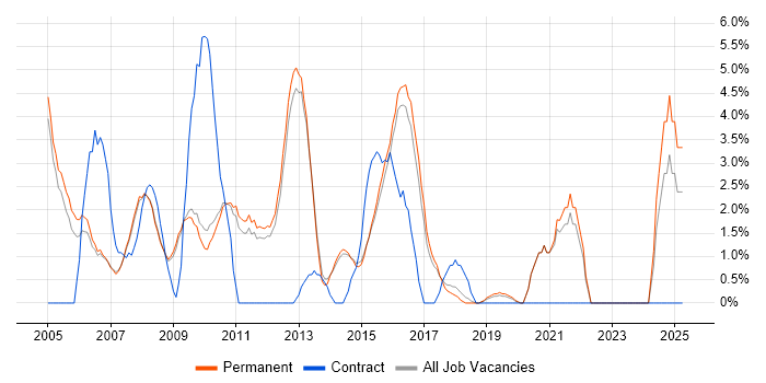 Job vacancy trend for ITIL Certification in Chippenham