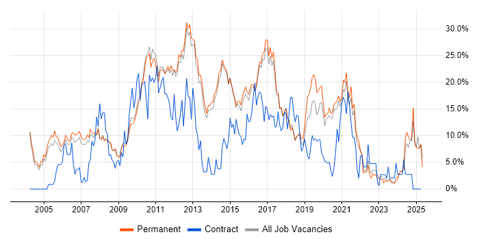 Job vacancy trend for ITIL in Chippenham Job vacancy trend for ITIL in Chippenham