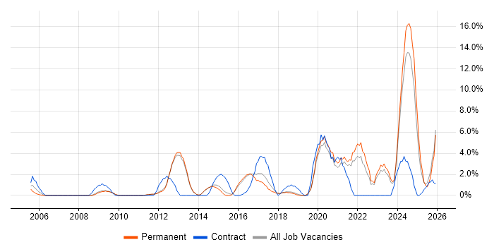 ITSM job vacancy trend in Chippenham