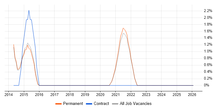 IVR job vacancy trend in Chippenham