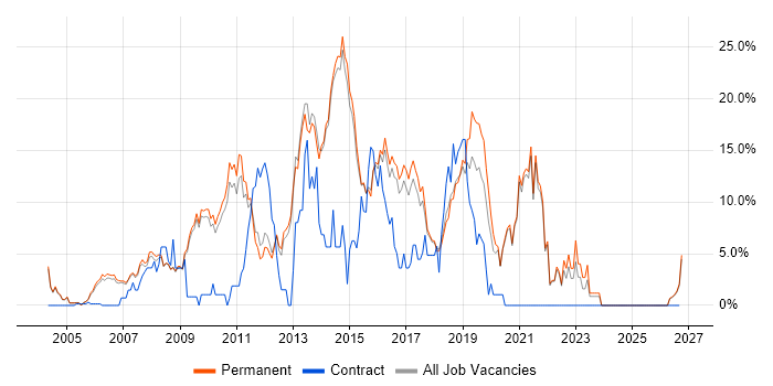 JavaScript job vacancy trend in Chippenham